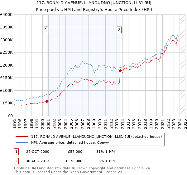 117, RONALD AVENUE, LLANDUDNO JUNCTION, LL31 9UJ: Price paid vs HM Land Registry's House Price Index