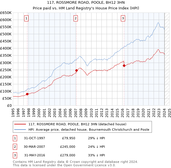 117, ROSSMORE ROAD, POOLE, BH12 3HN: Price paid vs HM Land Registry's House Price Index