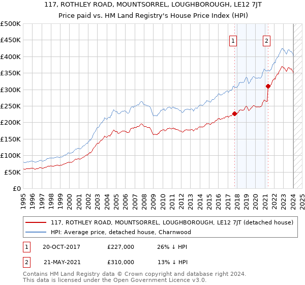 117, ROTHLEY ROAD, MOUNTSORREL, LOUGHBOROUGH, LE12 7JT: Price paid vs HM Land Registry's House Price Index