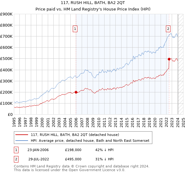 117, RUSH HILL, BATH, BA2 2QT: Price paid vs HM Land Registry's House Price Index