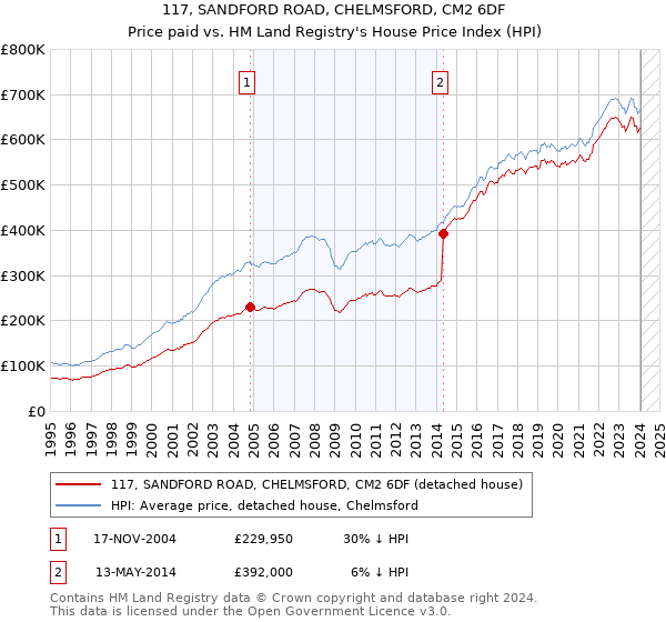 117, SANDFORD ROAD, CHELMSFORD, CM2 6DF: Price paid vs HM Land Registry's House Price Index