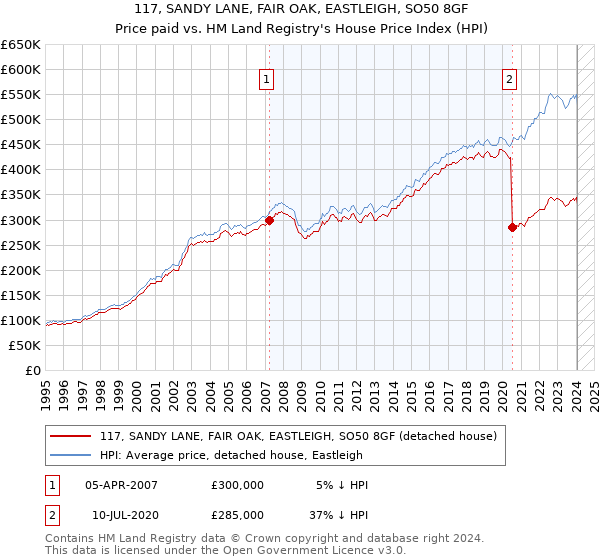 117, SANDY LANE, FAIR OAK, EASTLEIGH, SO50 8GF: Price paid vs HM Land Registry's House Price Index