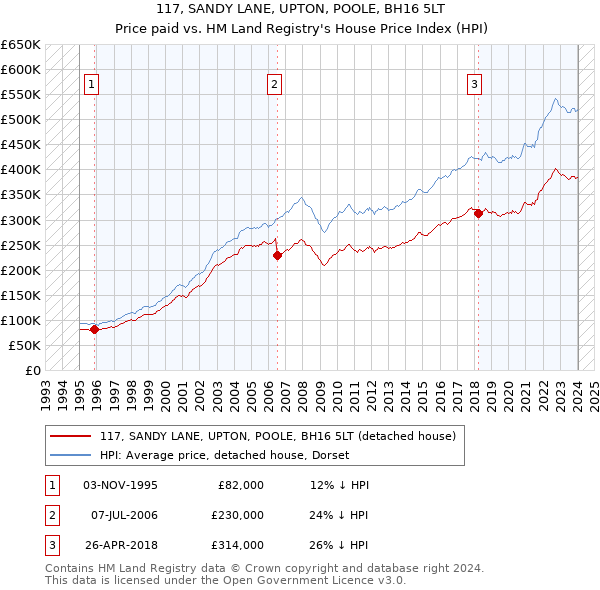 117, SANDY LANE, UPTON, POOLE, BH16 5LT: Price paid vs HM Land Registry's House Price Index
