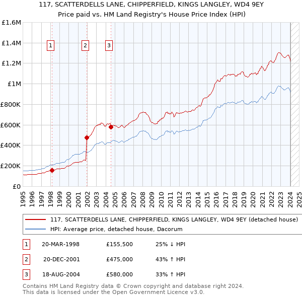 117, SCATTERDELLS LANE, CHIPPERFIELD, KINGS LANGLEY, WD4 9EY: Price paid vs HM Land Registry's House Price Index