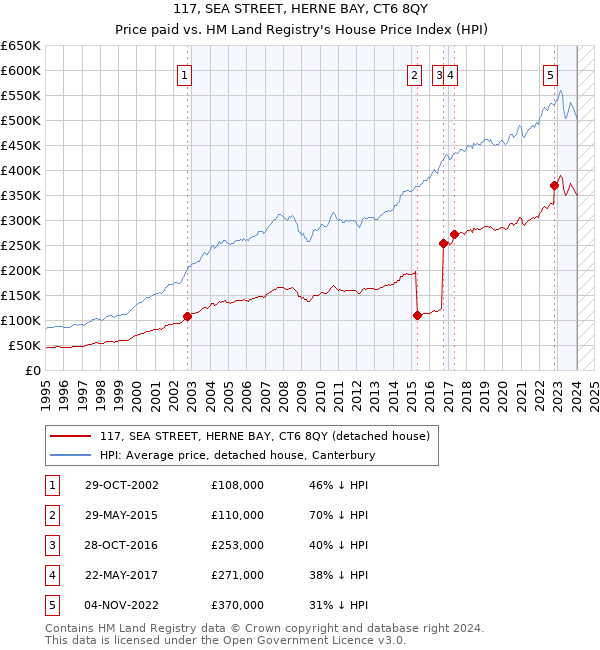 117, SEA STREET, HERNE BAY, CT6 8QY: Price paid vs HM Land Registry's House Price Index