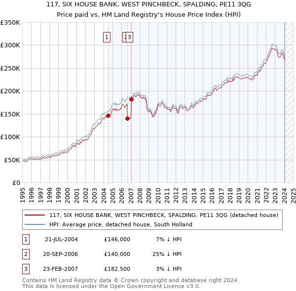 117, SIX HOUSE BANK, WEST PINCHBECK, SPALDING, PE11 3QG: Price paid vs HM Land Registry's House Price Index