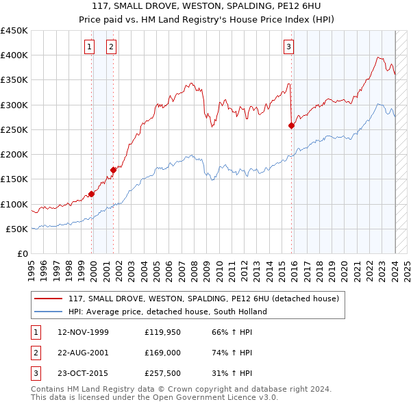 117, SMALL DROVE, WESTON, SPALDING, PE12 6HU: Price paid vs HM Land Registry's House Price Index