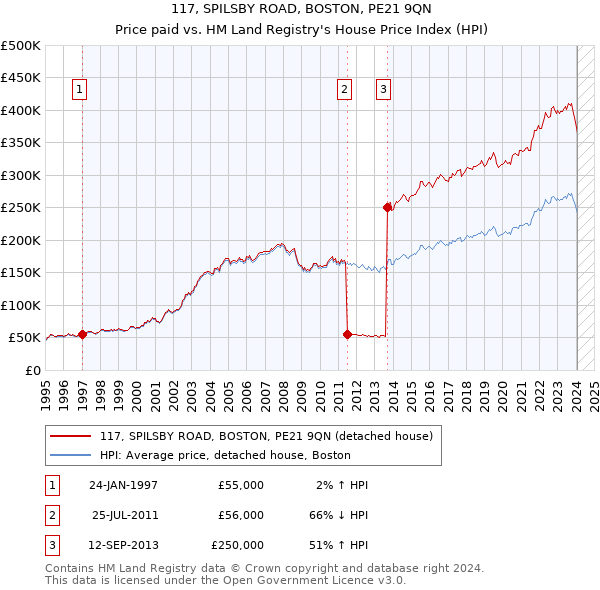 117, SPILSBY ROAD, BOSTON, PE21 9QN: Price paid vs HM Land Registry's House Price Index