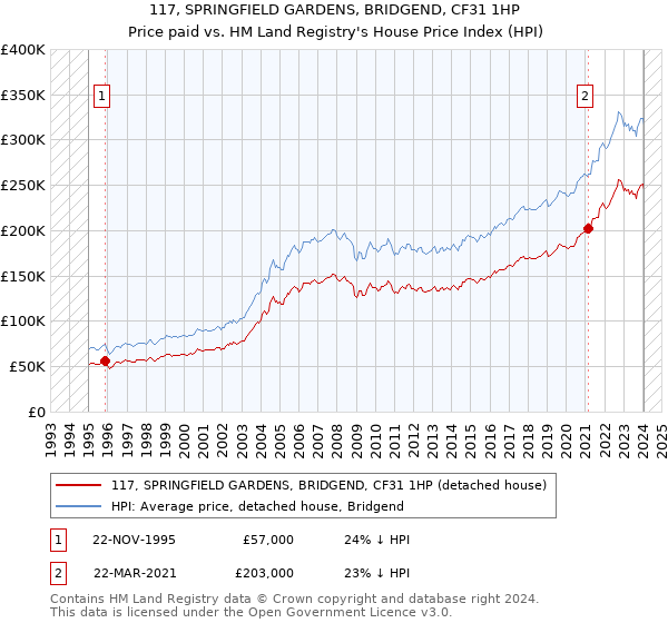 117, SPRINGFIELD GARDENS, BRIDGEND, CF31 1HP: Price paid vs HM Land Registry's House Price Index