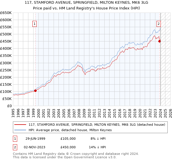 117, STAMFORD AVENUE, SPRINGFIELD, MILTON KEYNES, MK6 3LG: Price paid vs HM Land Registry's House Price Index