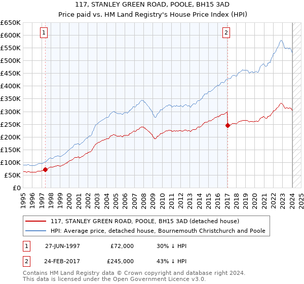 117, STANLEY GREEN ROAD, POOLE, BH15 3AD: Price paid vs HM Land Registry's House Price Index