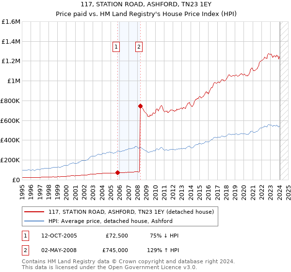 117, STATION ROAD, ASHFORD, TN23 1EY: Price paid vs HM Land Registry's House Price Index