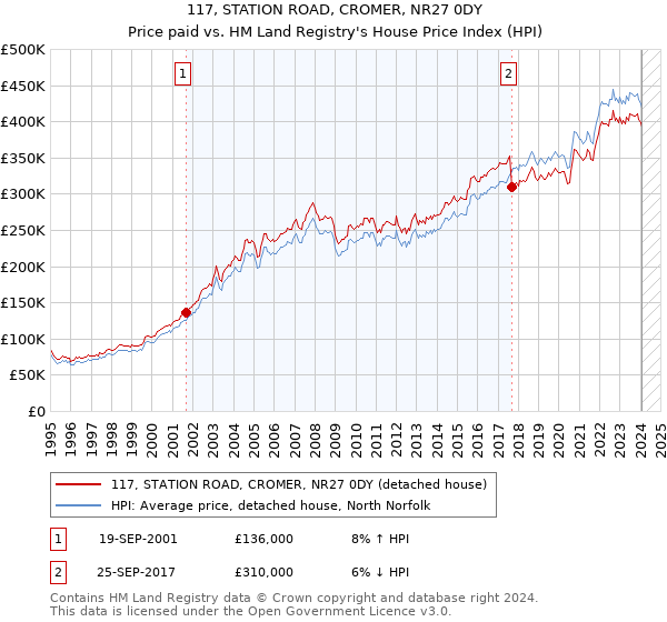117, STATION ROAD, CROMER, NR27 0DY: Price paid vs HM Land Registry's House Price Index