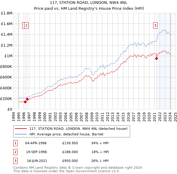 117, STATION ROAD, LONDON, NW4 4NL: Price paid vs HM Land Registry's House Price Index