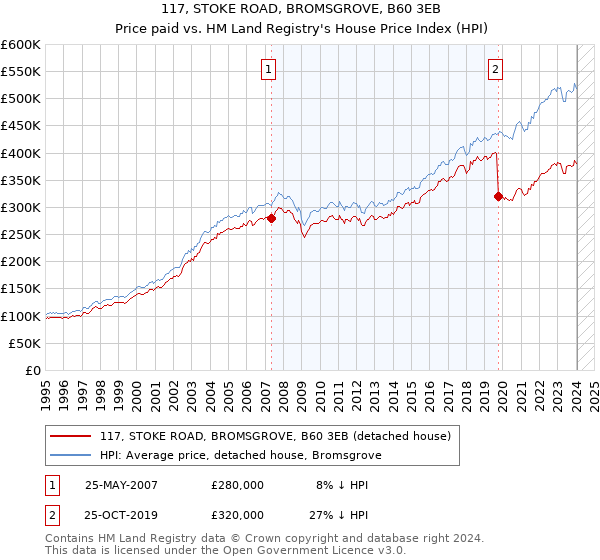 117, STOKE ROAD, BROMSGROVE, B60 3EB: Price paid vs HM Land Registry's House Price Index