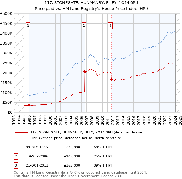 117, STONEGATE, HUNMANBY, FILEY, YO14 0PU: Price paid vs HM Land Registry's House Price Index