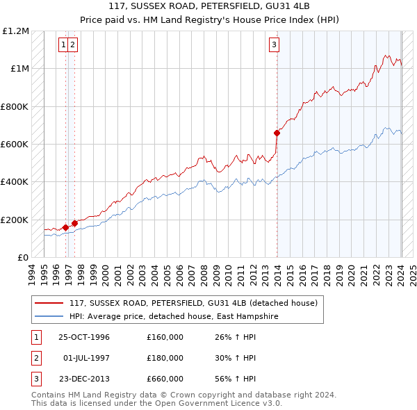 117, SUSSEX ROAD, PETERSFIELD, GU31 4LB: Price paid vs HM Land Registry's House Price Index