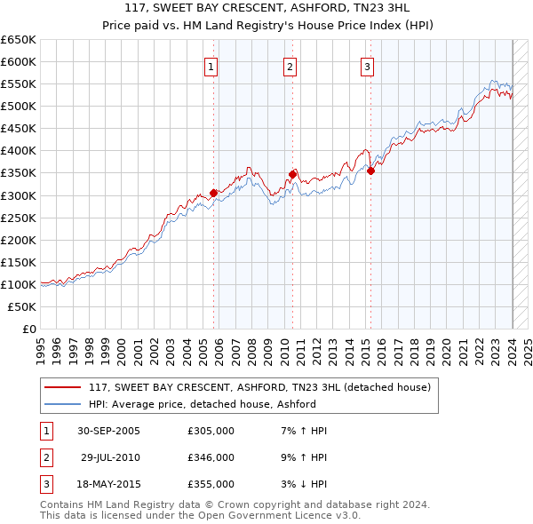 117, SWEET BAY CRESCENT, ASHFORD, TN23 3HL: Price paid vs HM Land Registry's House Price Index