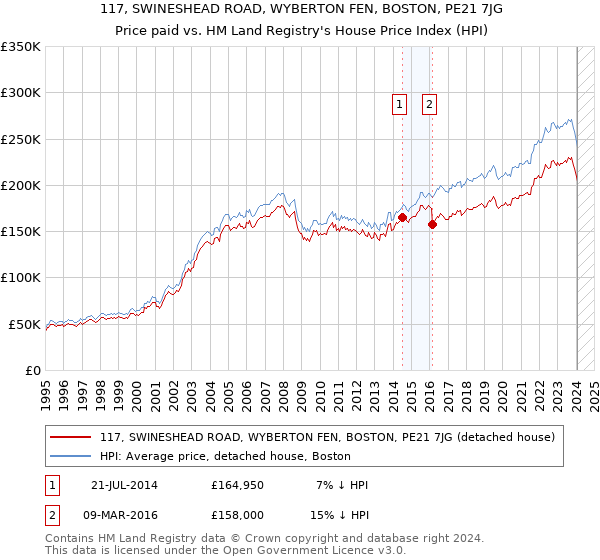 117, SWINESHEAD ROAD, WYBERTON FEN, BOSTON, PE21 7JG: Price paid vs HM Land Registry's House Price Index