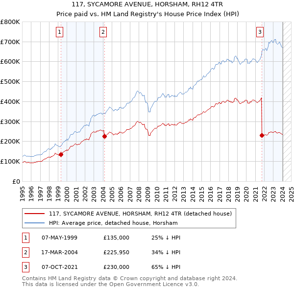 117, SYCAMORE AVENUE, HORSHAM, RH12 4TR: Price paid vs HM Land Registry's House Price Index