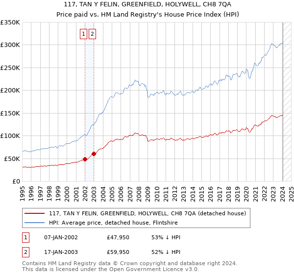 117, TAN Y FELIN, GREENFIELD, HOLYWELL, CH8 7QA: Price paid vs HM Land Registry's House Price Index