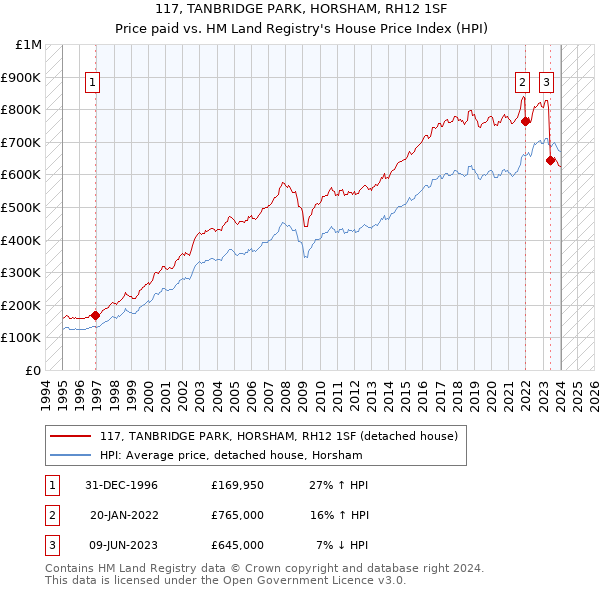 117, TANBRIDGE PARK, HORSHAM, RH12 1SF: Price paid vs HM Land Registry's House Price Index