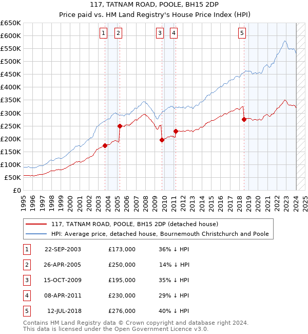 117, TATNAM ROAD, POOLE, BH15 2DP: Price paid vs HM Land Registry's House Price Index