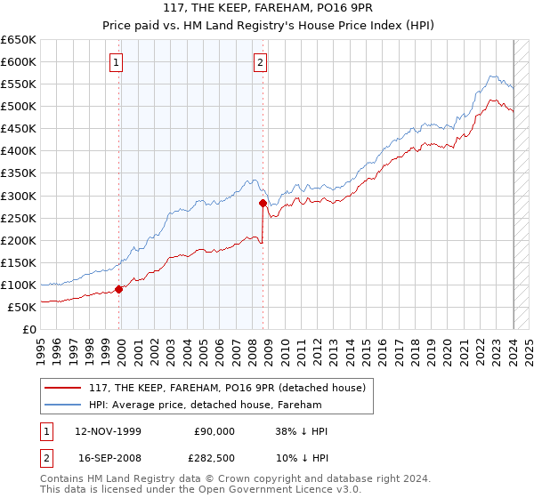 117, THE KEEP, FAREHAM, PO16 9PR: Price paid vs HM Land Registry's House Price Index
