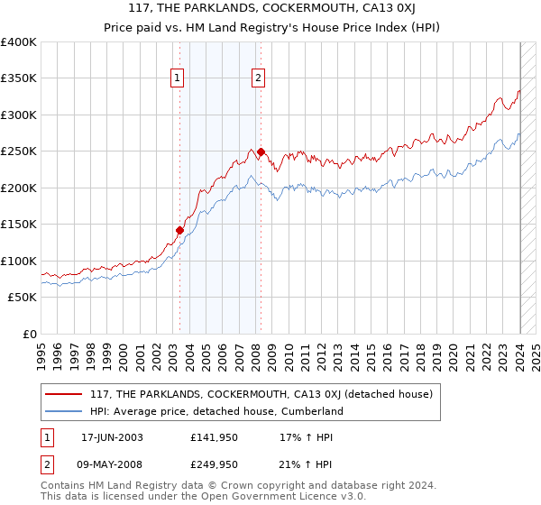 117, THE PARKLANDS, COCKERMOUTH, CA13 0XJ: Price paid vs HM Land Registry's House Price Index