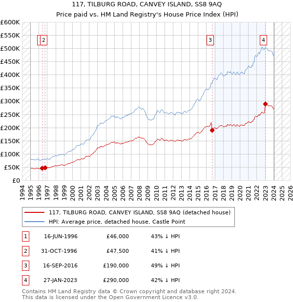 117, TILBURG ROAD, CANVEY ISLAND, SS8 9AQ: Price paid vs HM Land Registry's House Price Index