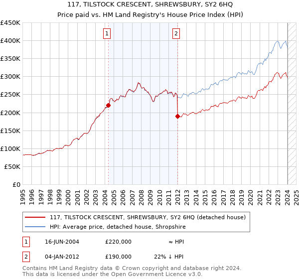 117, TILSTOCK CRESCENT, SHREWSBURY, SY2 6HQ: Price paid vs HM Land Registry's House Price Index