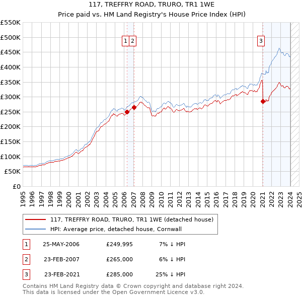 117, TREFFRY ROAD, TRURO, TR1 1WE: Price paid vs HM Land Registry's House Price Index