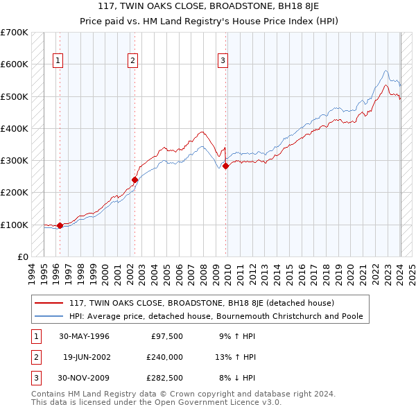 117, TWIN OAKS CLOSE, BROADSTONE, BH18 8JE: Price paid vs HM Land Registry's House Price Index
