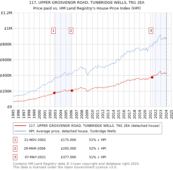 117, UPPER GROSVENOR ROAD, TUNBRIDGE WELLS, TN1 2EA: Price paid vs HM Land Registry's House Price Index