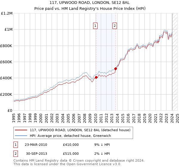 117, UPWOOD ROAD, LONDON, SE12 8AL: Price paid vs HM Land Registry's House Price Index