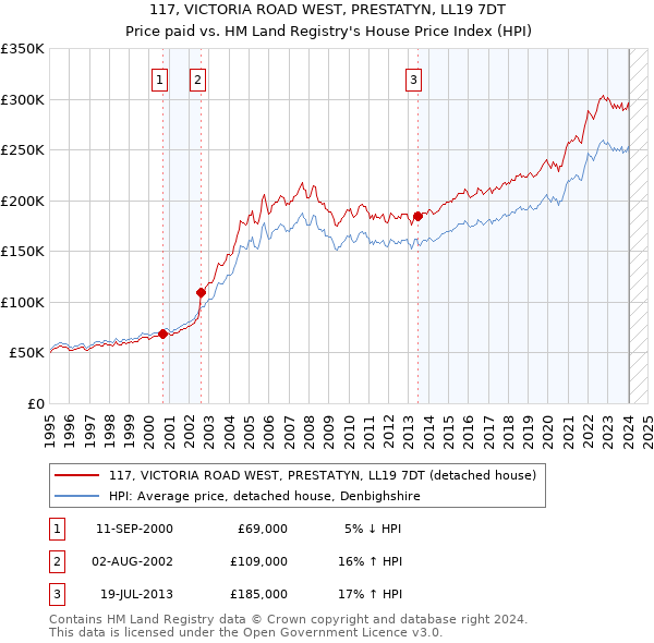 117, VICTORIA ROAD WEST, PRESTATYN, LL19 7DT: Price paid vs HM Land Registry's House Price Index