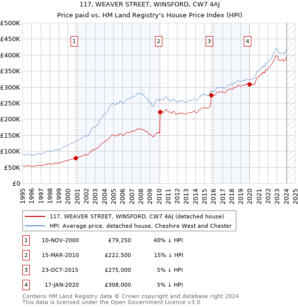 117, WEAVER STREET, WINSFORD, CW7 4AJ: Price paid vs HM Land Registry's House Price Index