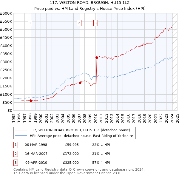 117, WELTON ROAD, BROUGH, HU15 1LZ: Price paid vs HM Land Registry's House Price Index