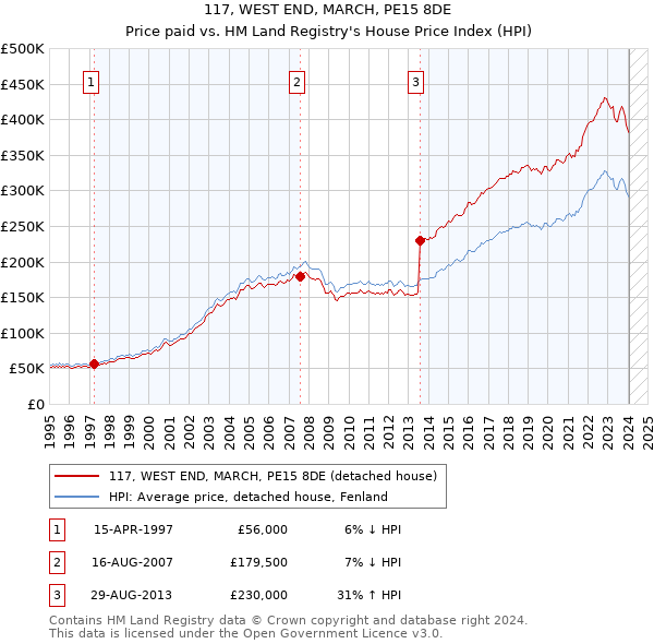 117, WEST END, MARCH, PE15 8DE: Price paid vs HM Land Registry's House Price Index