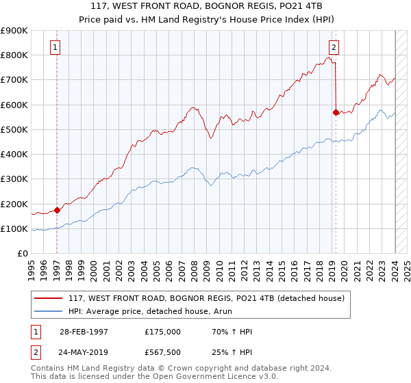 117, WEST FRONT ROAD, BOGNOR REGIS, PO21 4TB: Price paid vs HM Land Registry's House Price Index