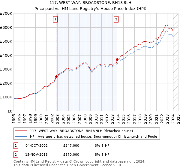 117, WEST WAY, BROADSTONE, BH18 9LH: Price paid vs HM Land Registry's House Price Index