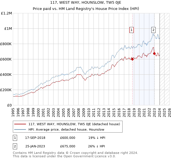 117, WEST WAY, HOUNSLOW, TW5 0JE: Price paid vs HM Land Registry's House Price Index