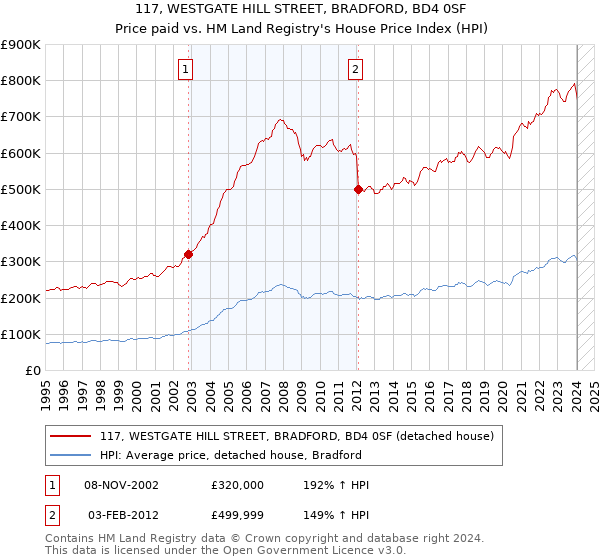 117, WESTGATE HILL STREET, BRADFORD, BD4 0SF: Price paid vs HM Land Registry's House Price Index