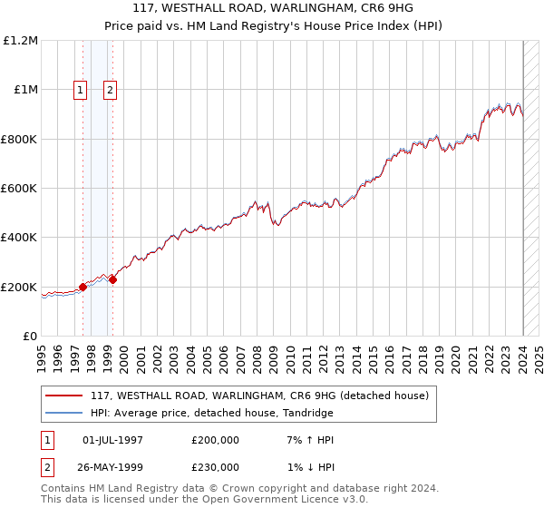 117, WESTHALL ROAD, WARLINGHAM, CR6 9HG: Price paid vs HM Land Registry's House Price Index