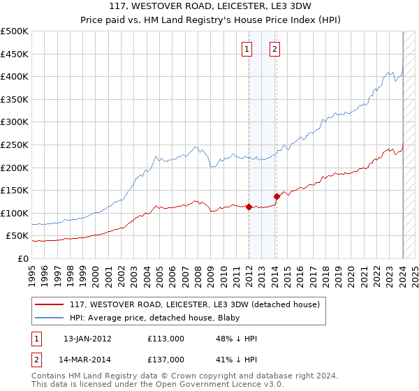 117, WESTOVER ROAD, LEICESTER, LE3 3DW: Price paid vs HM Land Registry's House Price Index