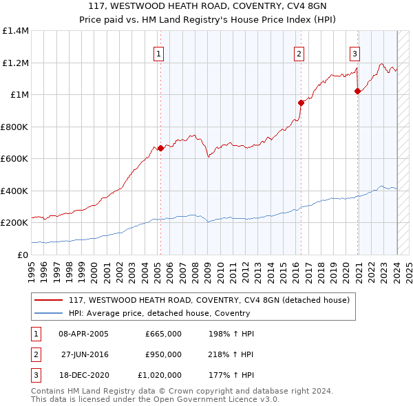 117, WESTWOOD HEATH ROAD, COVENTRY, CV4 8GN: Price paid vs HM Land Registry's House Price Index
