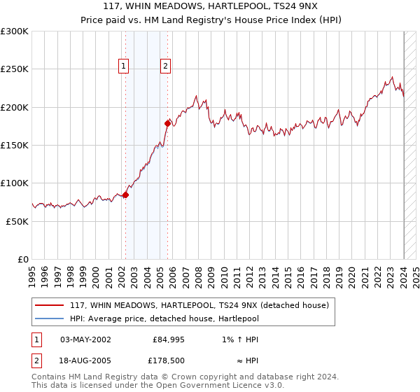 117, WHIN MEADOWS, HARTLEPOOL, TS24 9NX: Price paid vs HM Land Registry's House Price Index
