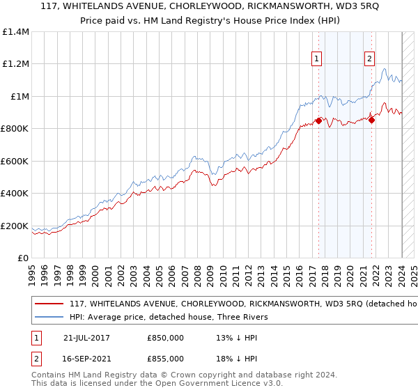 117, WHITELANDS AVENUE, CHORLEYWOOD, RICKMANSWORTH, WD3 5RQ: Price paid vs HM Land Registry's House Price Index