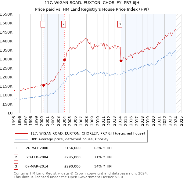 117, WIGAN ROAD, EUXTON, CHORLEY, PR7 6JH: Price paid vs HM Land Registry's House Price Index