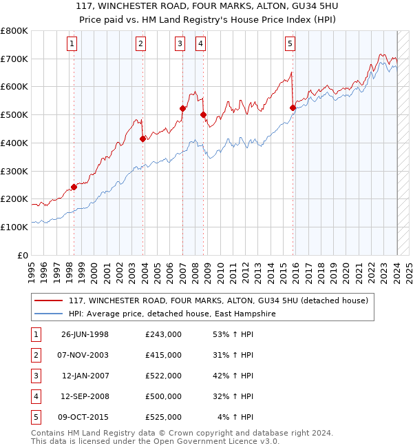 117, WINCHESTER ROAD, FOUR MARKS, ALTON, GU34 5HU: Price paid vs HM Land Registry's House Price Index